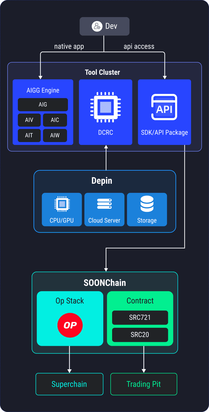 soonchain